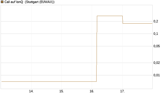 Call auf IonQ [Vontobel] Chart