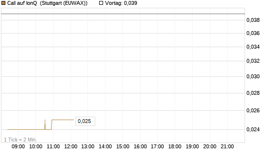 Call auf IonQ [Vontobel] Chart