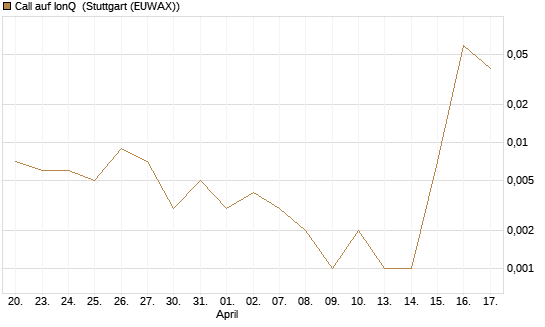 Call auf IonQ [Vontobel] Chart