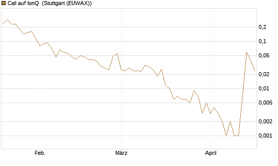 Call auf IonQ [Vontobel] Chart