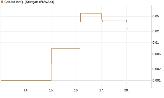 Call auf IonQ [Vontobel] Chart