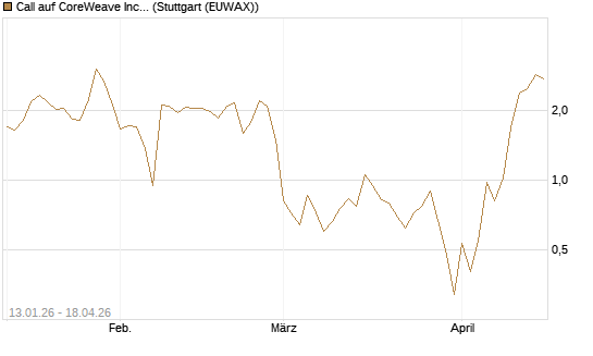 Call auf CoreWeave Inc [Vontobel] Chart