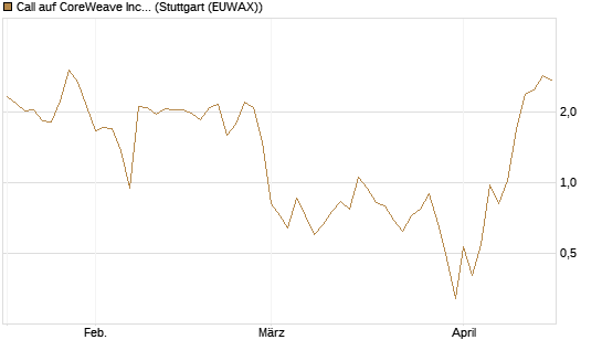 Call auf CoreWeave Inc [Vontobel] Chart