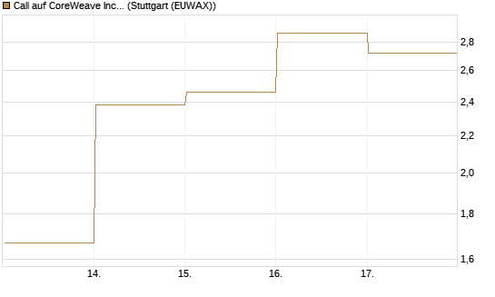 Call auf CoreWeave Inc [Vontobel] Chart