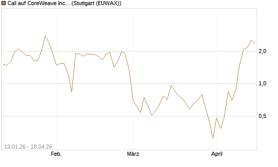 Call auf CoreWeave Inc [Vontobel] Chart