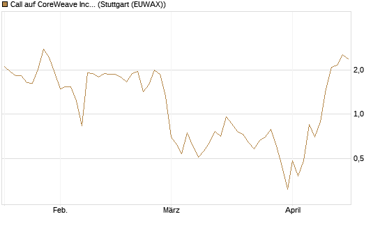Call auf CoreWeave Inc [Vontobel] Chart