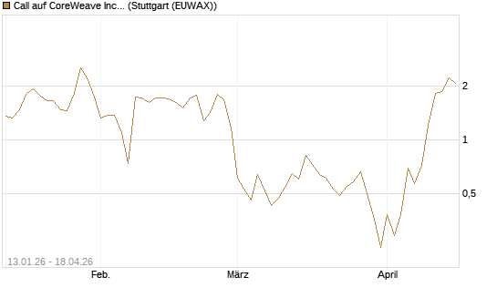 Call auf CoreWeave Inc [Vontobel] Chart