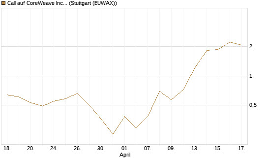 Call auf CoreWeave Inc [Vontobel] Chart