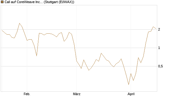 Call auf CoreWeave Inc [Vontobel] Chart