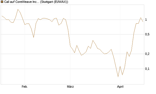 Call auf CoreWeave Inc [Vontobel] Chart