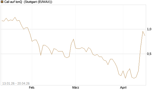 Call auf IonQ [Vontobel] Chart