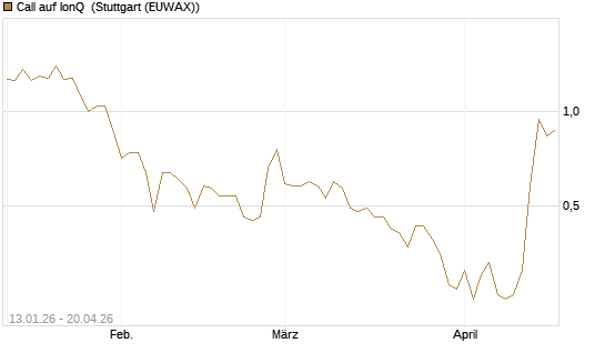 Call auf IonQ [Vontobel] Chart