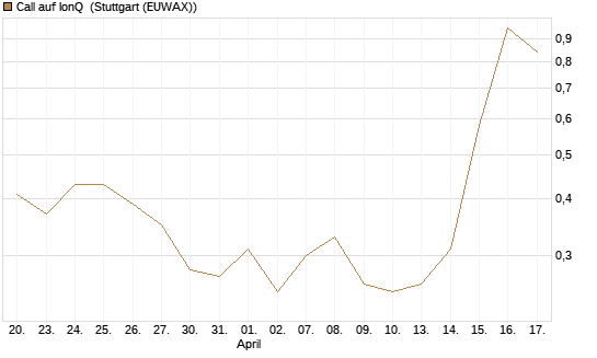 Call auf IonQ [Vontobel] Chart