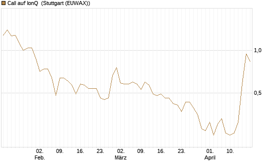 Call auf IonQ [Vontobel] Chart