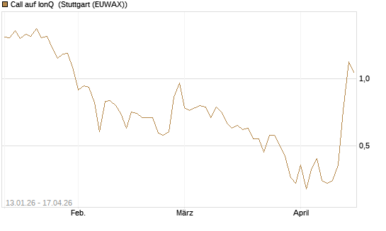 Call auf IonQ [Vontobel] Chart