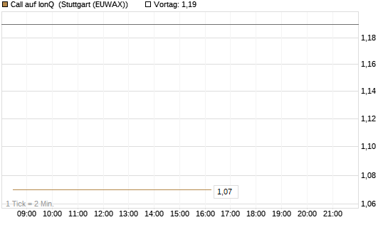 Call auf IonQ [Vontobel] Chart