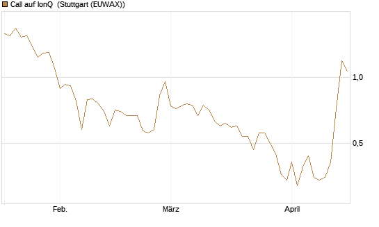 Call auf IonQ [Vontobel] Chart