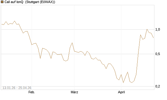 Call auf IonQ [Vontobel] Chart