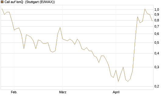 Call auf IonQ [Vontobel] Chart
