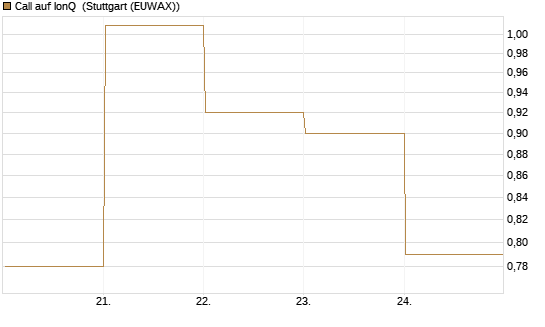 Call auf IonQ [Vontobel] Chart