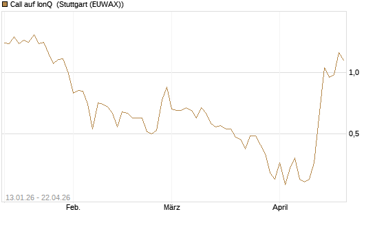 Call auf IonQ [Vontobel] Chart