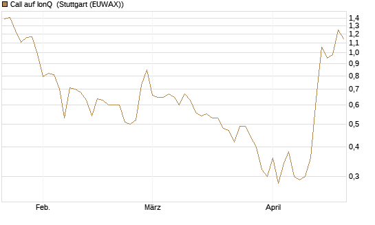 Call auf IonQ [Vontobel] Chart