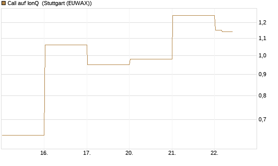 Call auf IonQ [Vontobel] Chart