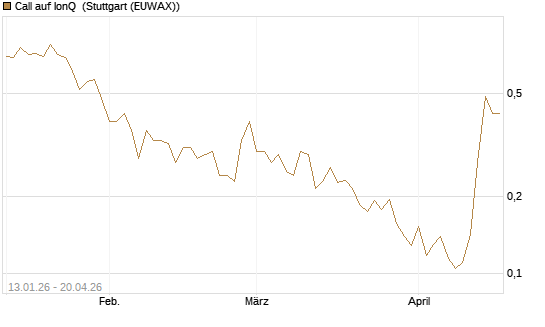Call auf IonQ [Vontobel] Chart