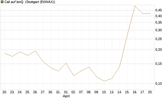 Call auf IonQ [Vontobel] Chart