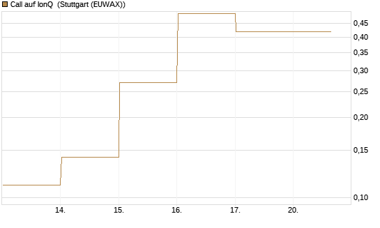 Call auf IonQ [Vontobel] Chart