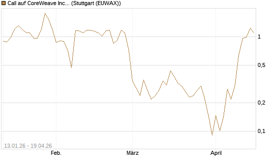 Call auf CoreWeave Inc [Vontobel] Chart