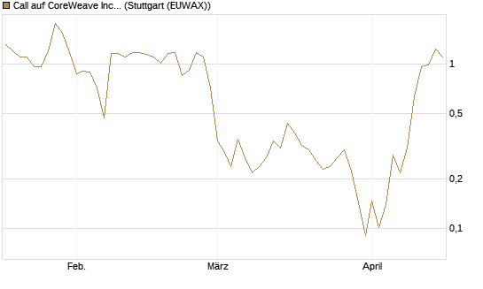 Call auf CoreWeave Inc [Vontobel] Chart