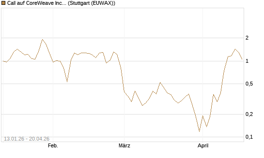Call auf CoreWeave Inc [Vontobel] Chart