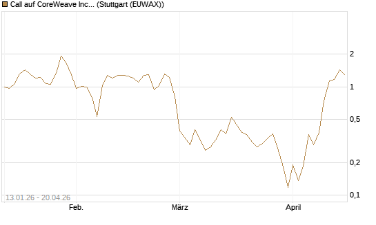 Call auf CoreWeave Inc [Vontobel] Chart