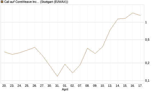Call auf CoreWeave Inc [Vontobel] Chart