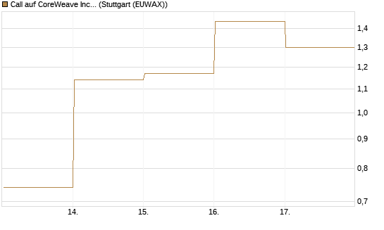 Call auf CoreWeave Inc [Vontobel] Chart
