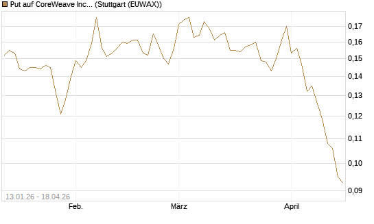 Put auf CoreWeave Inc [Vontobel] Chart