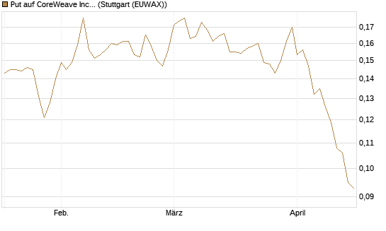 Put auf CoreWeave Inc [Vontobel] Chart