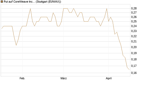 Put auf CoreWeave Inc [Vontobel] Chart