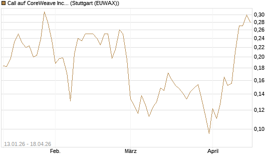Call auf CoreWeave Inc [Vontobel] Chart