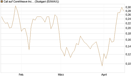 Call auf CoreWeave Inc [Vontobel] Chart