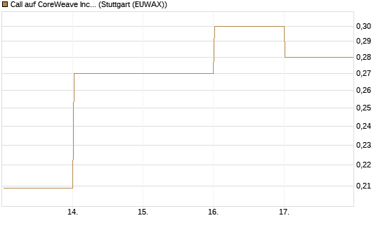 Call auf CoreWeave Inc [Vontobel] Chart