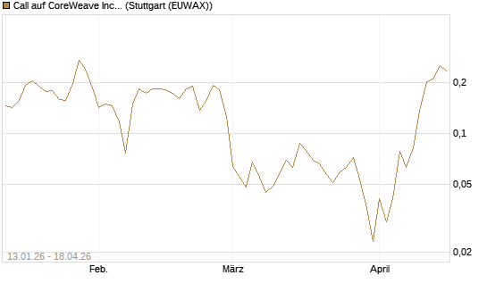 Call auf CoreWeave Inc [Vontobel] Chart