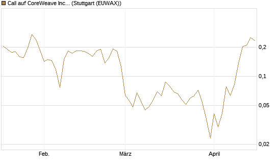 Call auf CoreWeave Inc [Vontobel] Chart