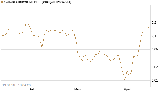 Call auf CoreWeave Inc [Vontobel] Chart