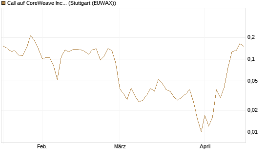 Call auf CoreWeave Inc [Vontobel] Chart