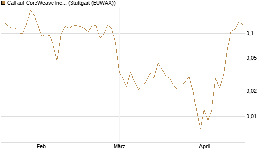 Call auf CoreWeave Inc [Vontobel] Chart