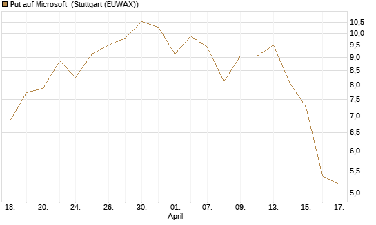 Put auf Microsoft [Vontobel] Chart