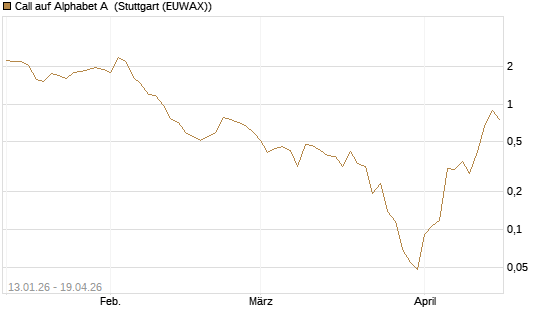 Call auf Alphabet A [Vontobel] Chart