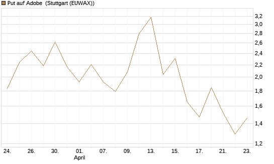 Put auf Adobe [Vontobel] Chart